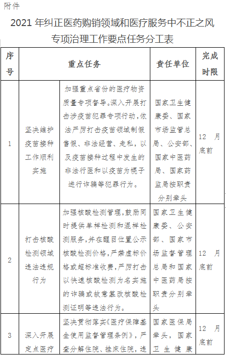 關(guān)于印發(fā)2021年糾正醫(yī)藥購銷領(lǐng)域和醫(yī)療服務(wù)中不正之風(fēng)工作要點(diǎn)的通知