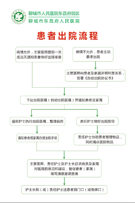 患者出院流程