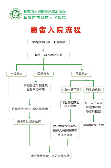 患者入院流程