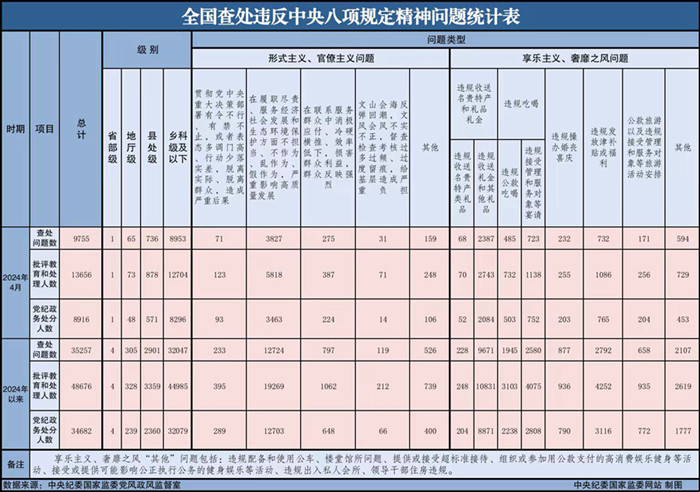 2024年4月全國(guó)查處違反中央八項(xiàng)規(guī)定精神問題9755起